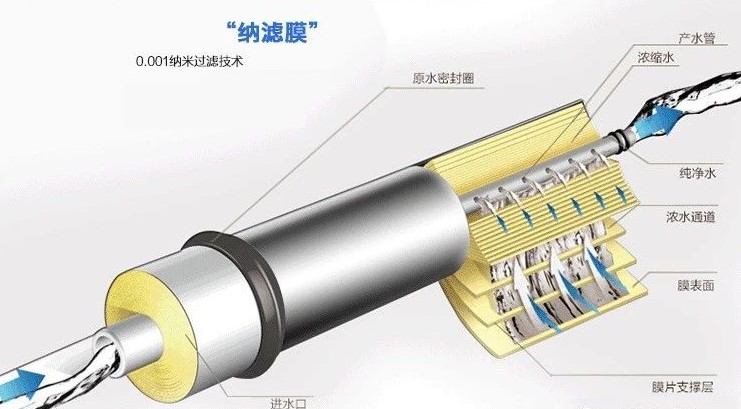 純凈水太純不好？我們到底要不要選擇反滲透凈水器？