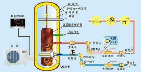 空氣能熱泵熱水器有多省電？能用多少年？